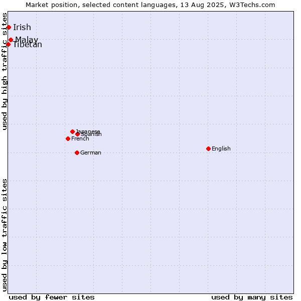 Market position of Malay vs. Irish vs. Tibetan