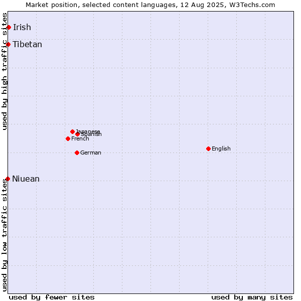 Market position of Irish vs. Tibetan vs. Niuean