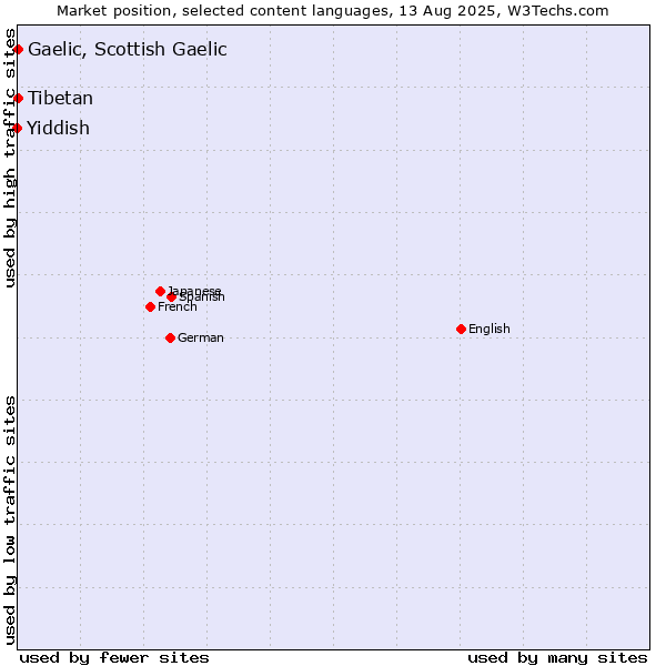 Market position of Tibetan vs. Gaelic, Scottish Gaelic vs. Yiddish