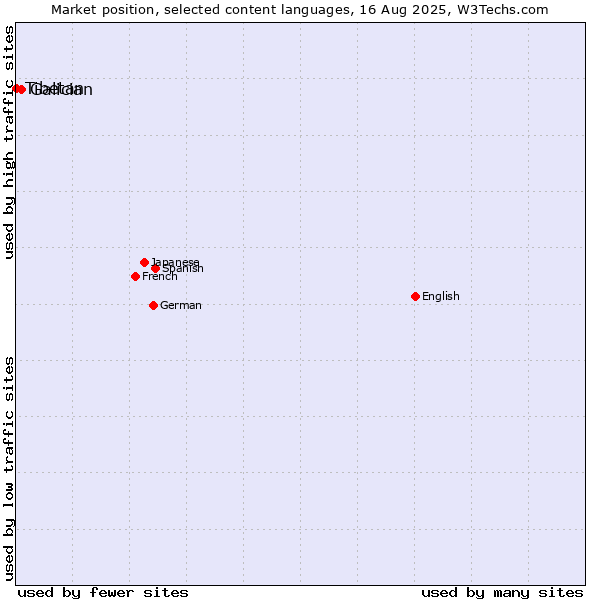 Market position of Galician vs. Tibetan