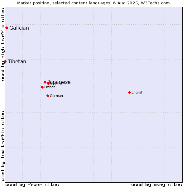 Market position of Japanese vs. Galician vs. Tibetan