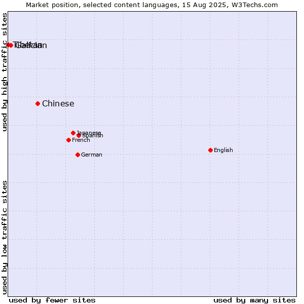 Market position of Chinese vs. Galician vs. Tibetan