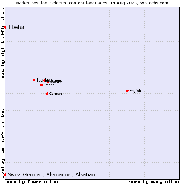 Market position of Italian vs. Tibetan vs. Swiss German, Alemannic, Alsatian