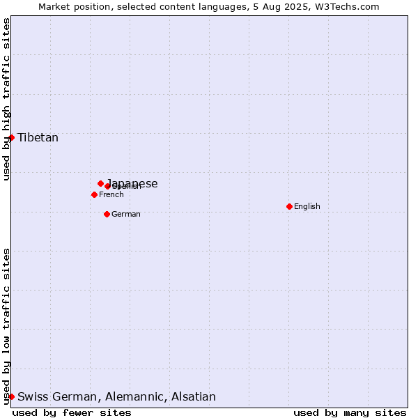 Market position of Japanese vs. Tibetan vs. Swiss German, Alemannic, Alsatian