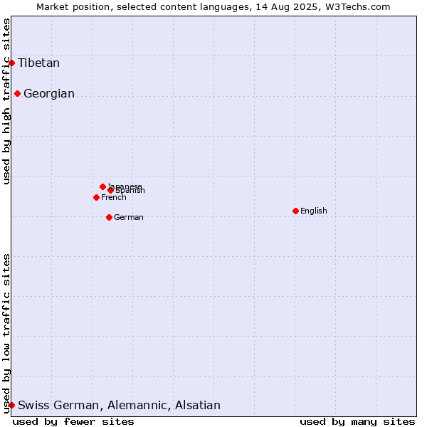 Market position of Georgian vs. Tibetan vs. Swiss German, Alemannic, Alsatian