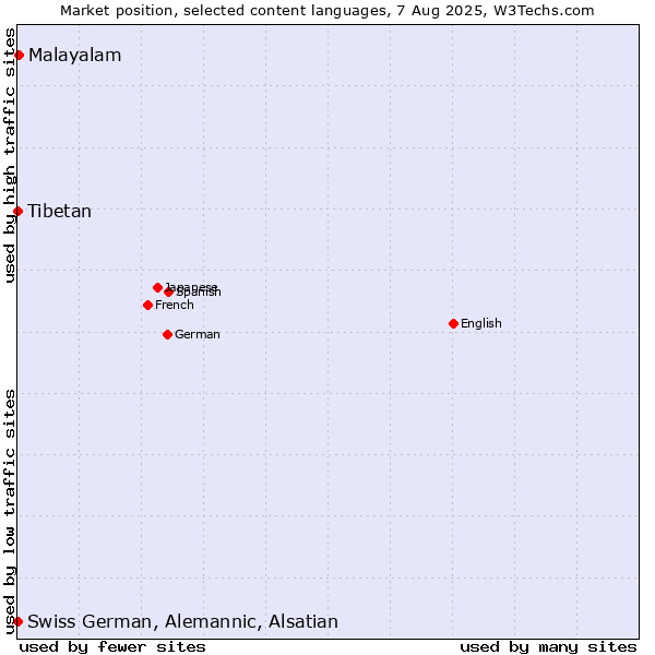 Market position of Malayalam vs. Tibetan vs. Swiss German, Alemannic, Alsatian