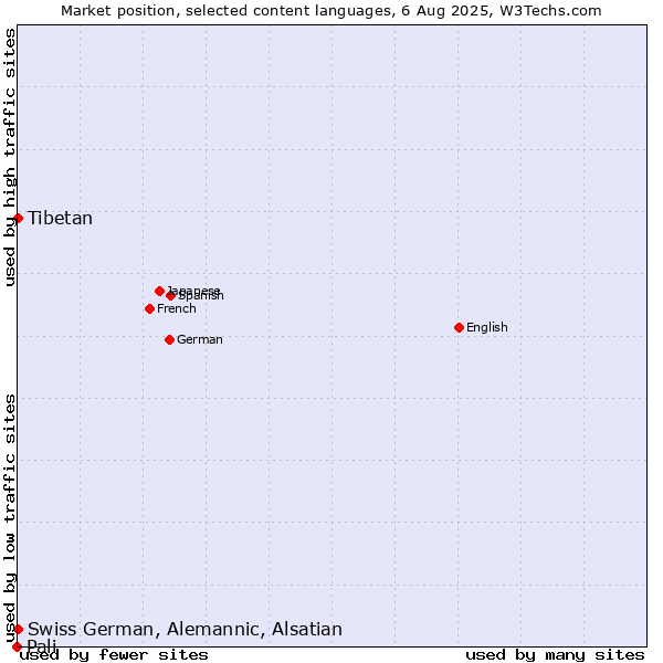 Market position of Tibetan vs. Swiss German, Alemannic, Alsatian vs. Pali
