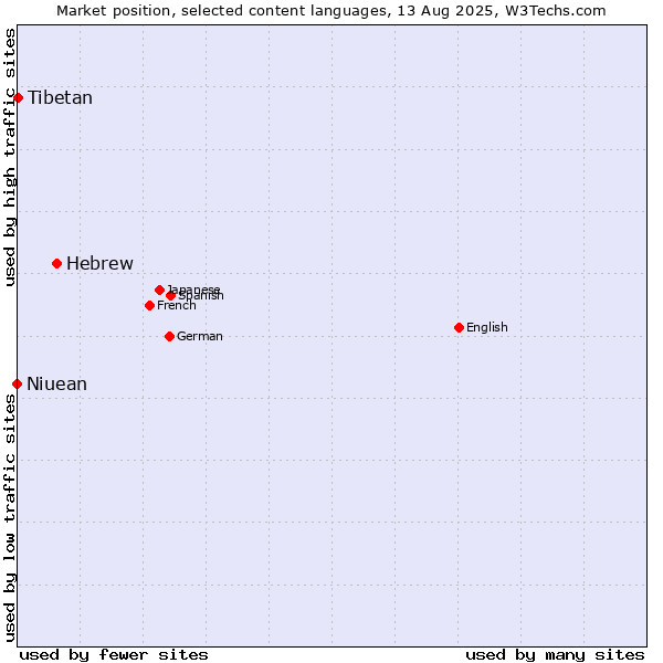 Market position of Hebrew vs. Tibetan vs. Niuean