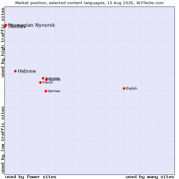 Market position of Hebrew vs. Norwegian Nynorsk vs. Tibetan