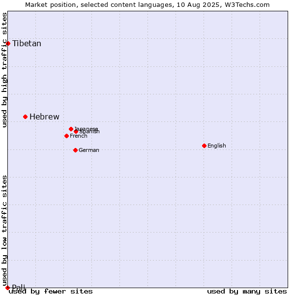 Market position of Hebrew vs. Tibetan vs. Pali