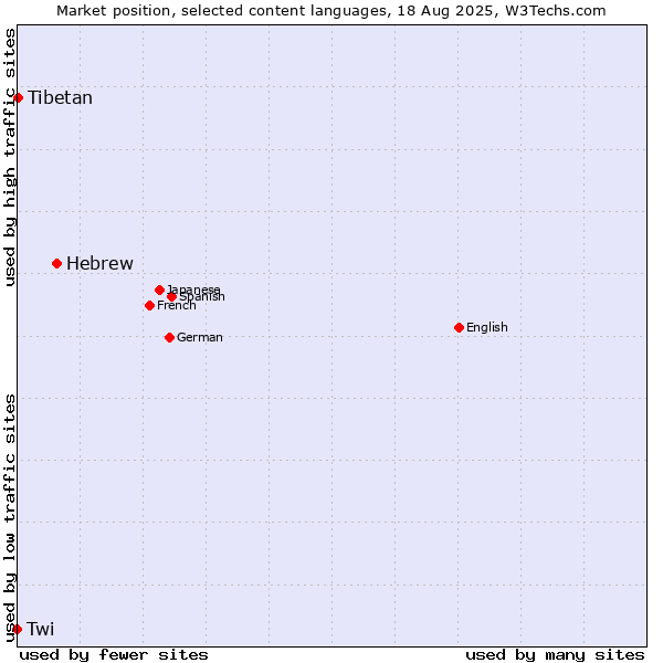 Market position of Hebrew vs. Tibetan vs. Twi