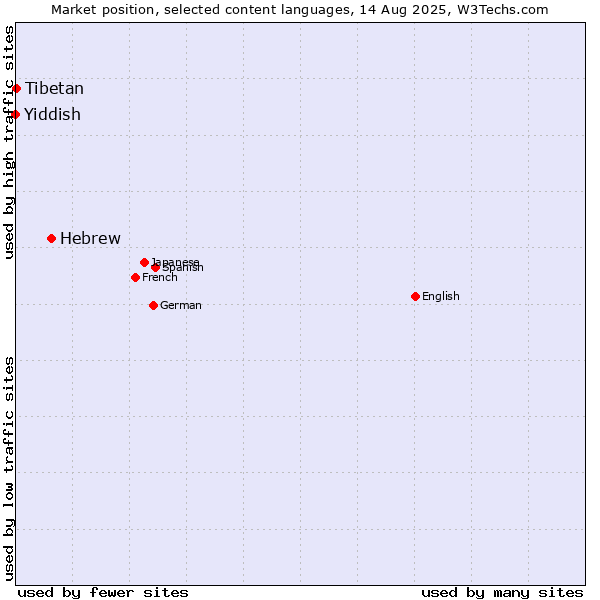 Market position of Hebrew vs. Tibetan vs. Yiddish