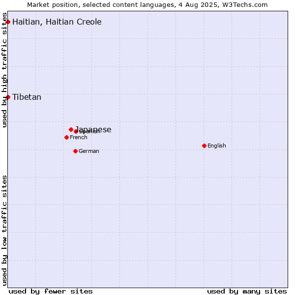 Market position of Japanese vs. Tibetan vs. Haitian, Haitian Creole