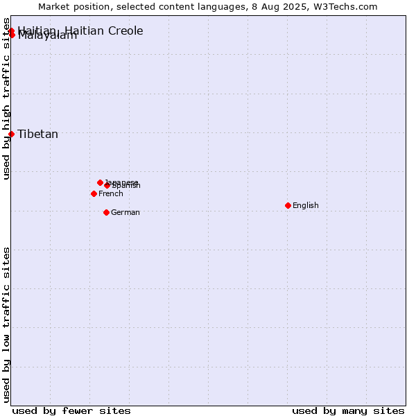 Market position of Malayalam vs. Tibetan vs. Haitian, Haitian Creole