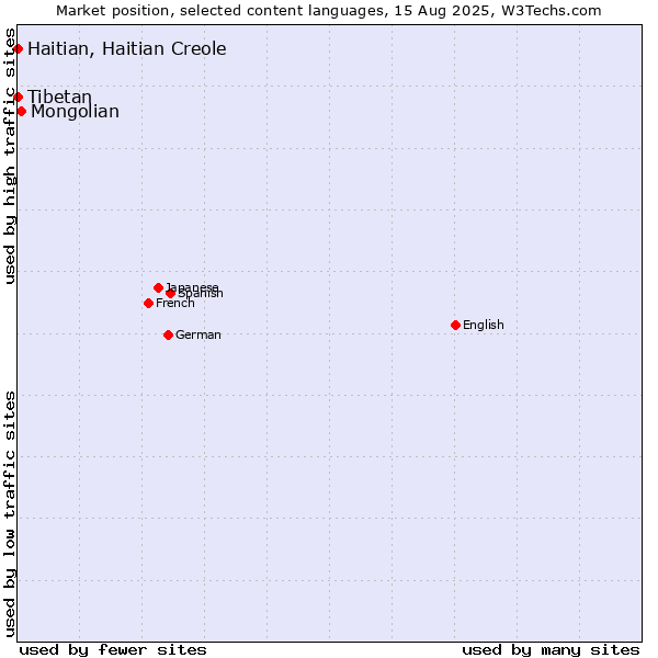 Market position of Mongolian vs. Tibetan vs. Haitian, Haitian Creole