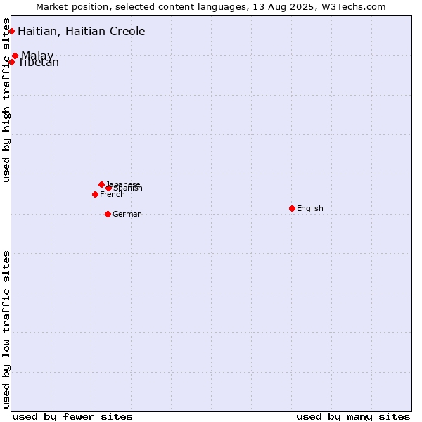 Market position of Malay vs. Tibetan vs. Haitian, Haitian Creole