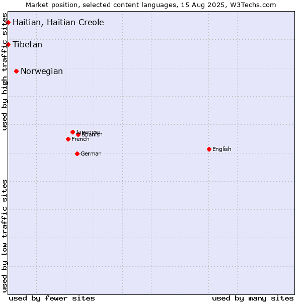 Market position of Norwegian vs. Tibetan vs. Haitian, Haitian Creole