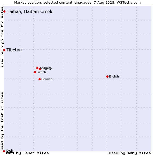Market position of Tibetan vs. Haitian, Haitian Creole vs. Pali