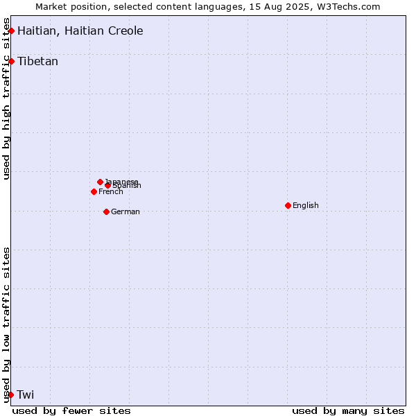 Market position of Tibetan vs. Haitian, Haitian Creole vs. Twi