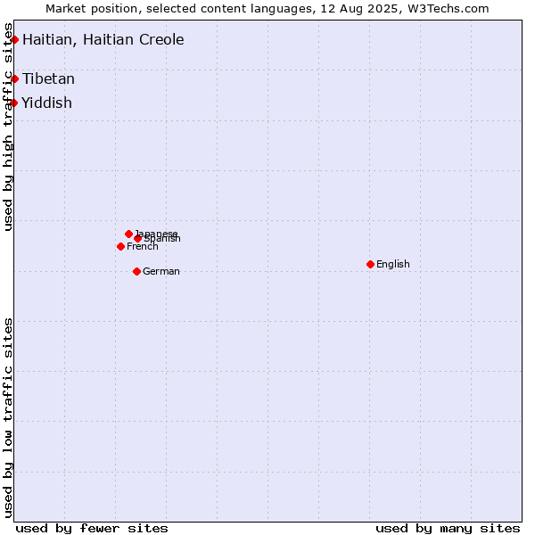 Market position of Tibetan vs. Haitian, Haitian Creole vs. Yiddish