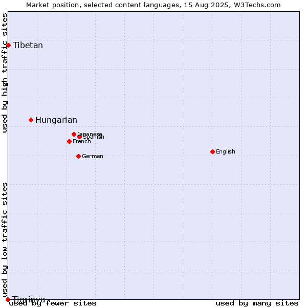 Market position of Hungarian vs. Tibetan vs. Tigrinya