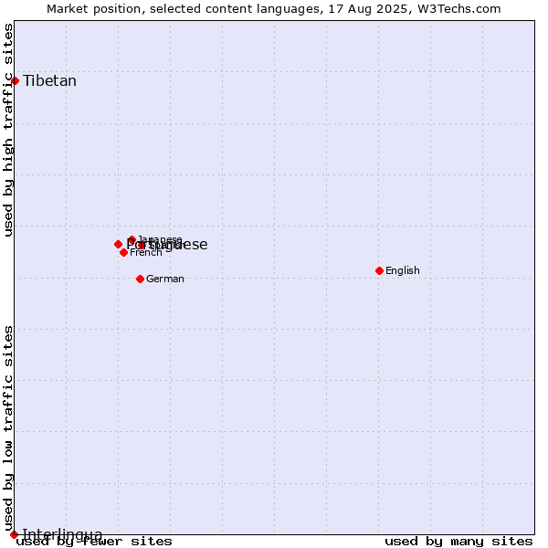 Market position of Portuguese vs. Tibetan vs. Interlingua