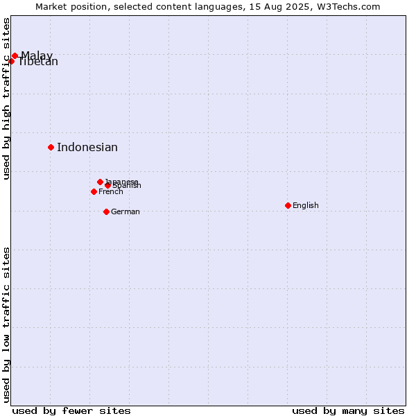 Market position of Indonesian vs. Malay vs. Tibetan