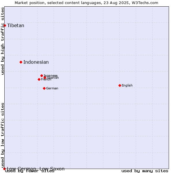 Market position of Indonesian vs. Tibetan vs. Low German, Low Saxon