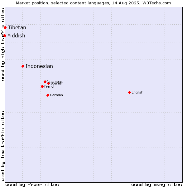 Market position of Indonesian vs. Tibetan vs. Yiddish