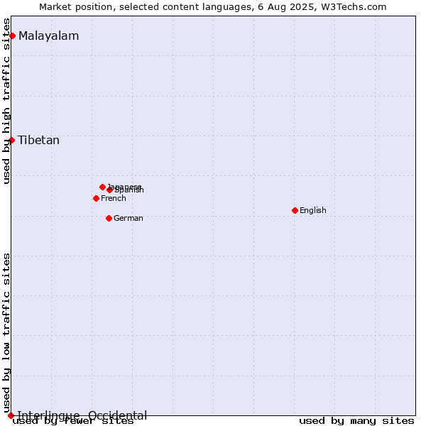 Market position of Malayalam vs. Tibetan vs. Interlingue, Occidental
