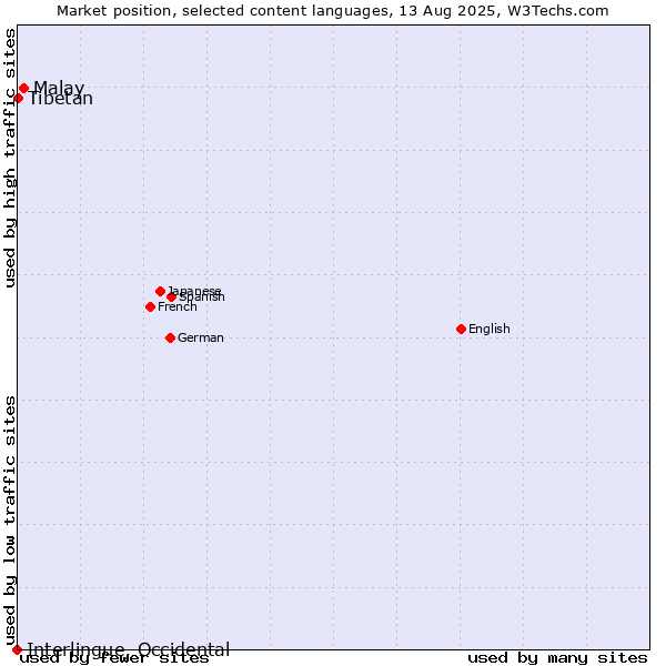 Market position of Malay vs. Tibetan vs. Interlingue, Occidental