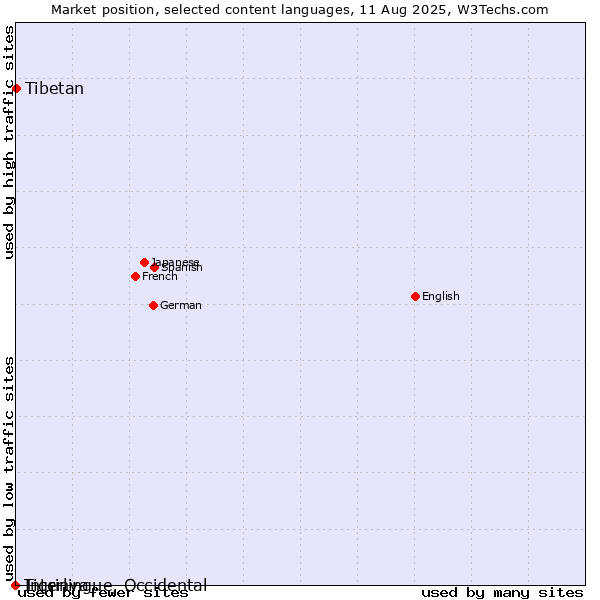 Market position of Tibetan vs. Tigrinya vs. Interlingue, Occidental
