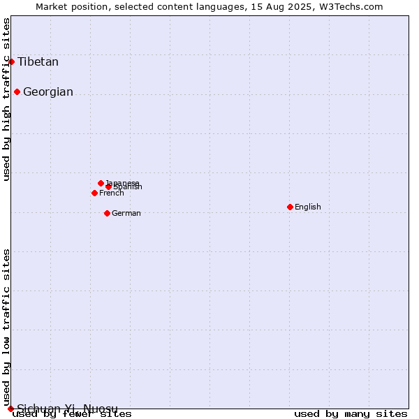 Market position of Georgian vs. Tibetan vs. Sichuan Yi, Nuosu