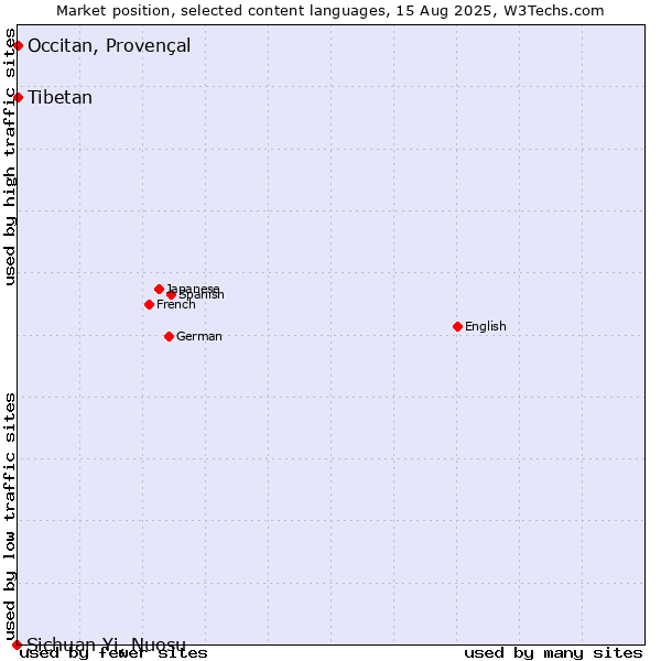 Market position of Tibetan vs. Occitan, Provençal vs. Sichuan Yi, Nuosu