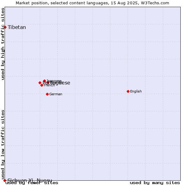 Market position of Portuguese vs. Tibetan vs. Sichuan Yi, Nuosu