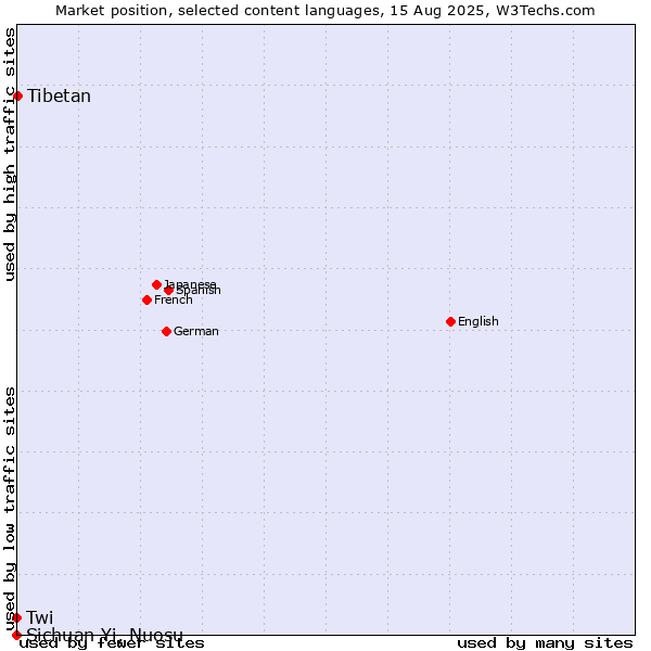 Market position of Tibetan vs. Twi vs. Sichuan Yi, Nuosu