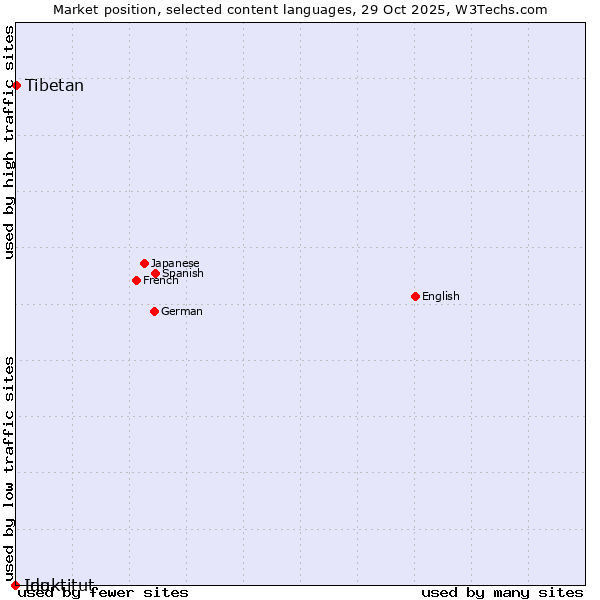 Market position of Tibetan vs. Ido vs. Inuktitut