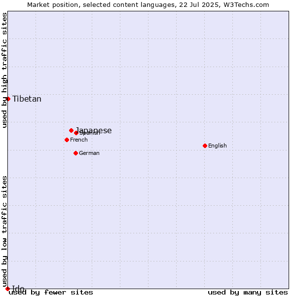 Market position of Japanese vs. Tibetan vs. Ido