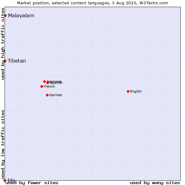 Market position of Malayalam vs. Tibetan vs. Ido