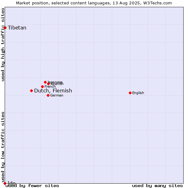 Market position of Dutch, Flemish vs. Tibetan vs. Ido