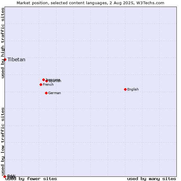 Market position of Tibetan vs. Ido vs. Pali