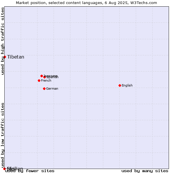 Market position of Tibetan vs. Ido vs. Sicilian