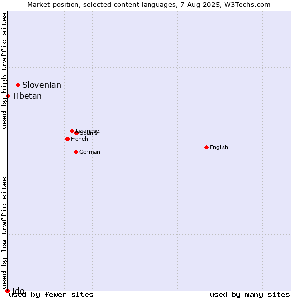Market position of Slovenian vs. Tibetan vs. Ido