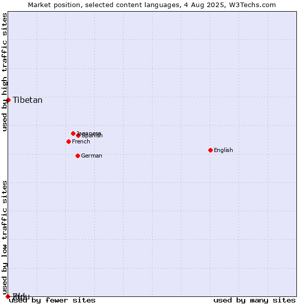 Market position of Tibetan vs. Zulu vs. Ido