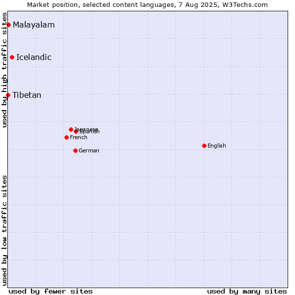 Market position of Icelandic vs. Malayalam vs. Tibetan