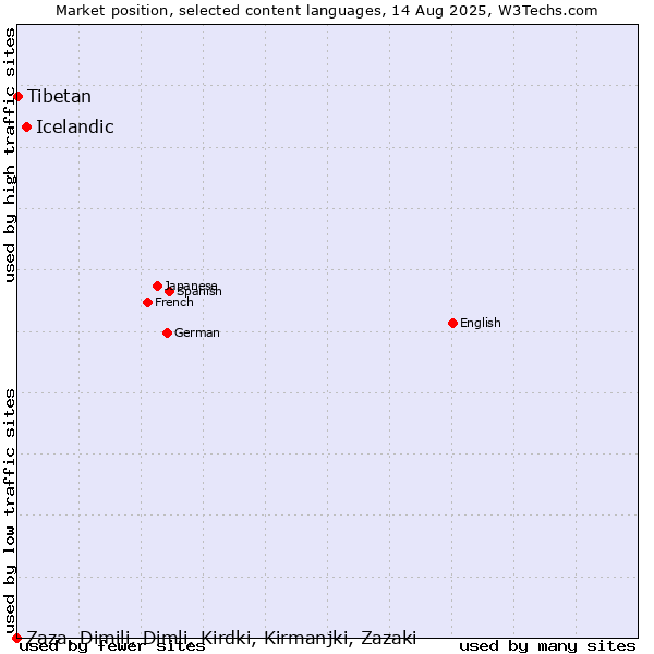 Market position of Icelandic vs. Tibetan vs. Zaza, Dimili, Dimli, Kirdki, Kirmanjki, Zazaki