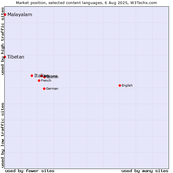 Market position of Italian vs. Malayalam vs. Tibetan
