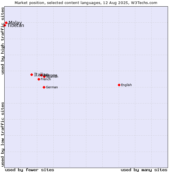 Market position of Italian vs. Malay vs. Tibetan