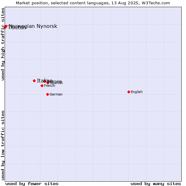 Market position of Italian vs. Norwegian Nynorsk vs. Tibetan