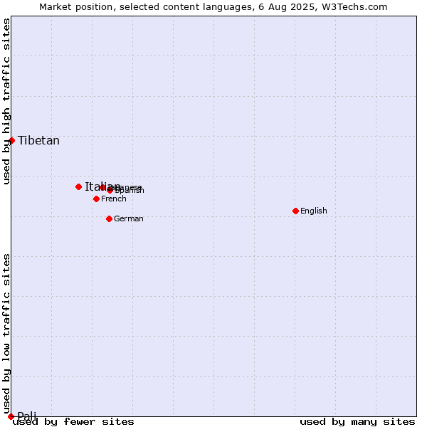 Market position of Italian vs. Tibetan vs. Pali